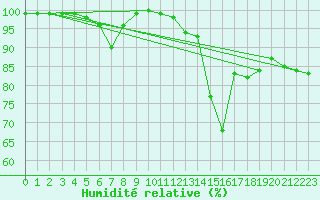 Courbe de l'humidit relative pour Kleiner Feldberg / Taunus