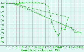 Courbe de l'humidit relative pour Mende - Chabrits (48)