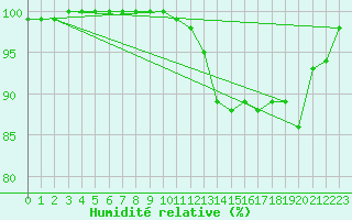 Courbe de l'humidit relative pour Metz-Nancy-Lorraine (57)