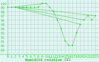 Courbe de l'humidit relative pour Vannes-Sn (56)