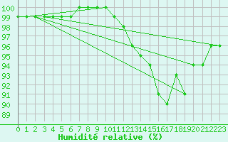Courbe de l'humidit relative pour Dijon / Longvic (21)