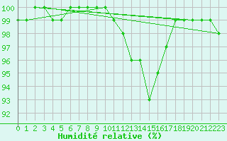 Courbe de l'humidit relative pour Schonungen-Mainberg