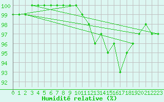 Courbe de l'humidit relative pour Magnac-Laval (87)