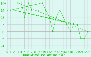 Courbe de l'humidit relative pour Leinefelde