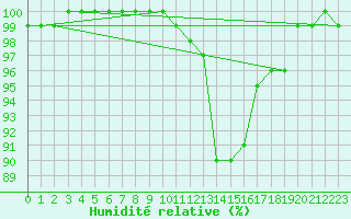 Courbe de l'humidit relative pour Bagnres-de-Luchon (31)