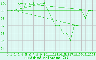 Courbe de l'humidit relative pour Cazaux (33)