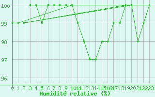 Courbe de l'humidit relative pour Kinloss