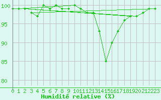 Courbe de l'humidit relative pour Kleine-Brogel (Be)