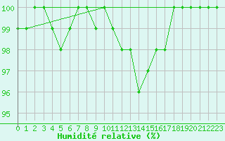 Courbe de l'humidit relative pour Rioux Martin (16)