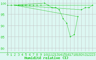 Courbe de l'humidit relative pour Langres (52) 