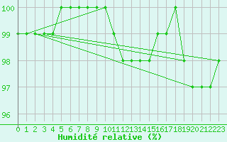 Courbe de l'humidit relative pour Berlin-Dahlem