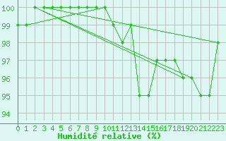 Courbe de l'humidit relative pour Wien Unterlaa