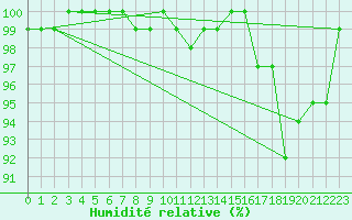 Courbe de l'humidit relative pour Offenbach Wetterpar