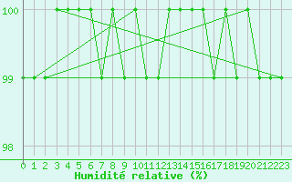 Courbe de l'humidit relative pour Schoeckl