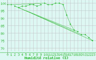 Courbe de l'humidit relative pour Kittila Laukukero