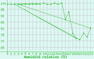 Courbe de l'humidit relative pour Lilienfeld / Sulzer