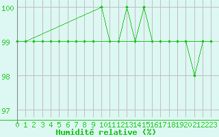 Courbe de l'humidit relative pour Suomussalmi Pesio
