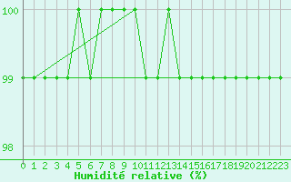 Courbe de l'humidit relative pour Feldberg-Schwarzwald (All)