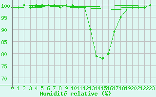 Courbe de l'humidit relative pour Jabbeke (Be)