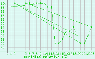 Courbe de l'humidit relative pour Orebro