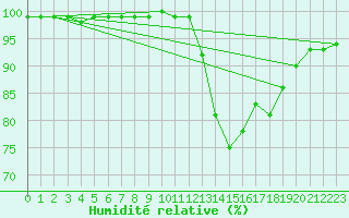 Courbe de l'humidit relative pour Belmont - Champ du Feu (67)
