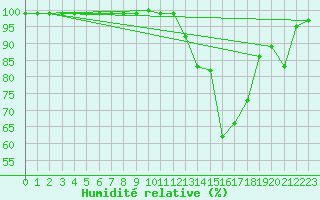 Courbe de l'humidit relative pour Mont-de-Marsan (40)