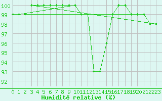 Courbe de l'humidit relative pour Jeloy Island