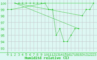 Courbe de l'humidit relative pour Ballypatrick Forest