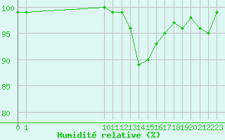 Courbe de l'humidit relative pour Bouligny (55)