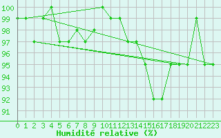Courbe de l'humidit relative pour Lhospitalet (46)