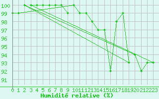 Courbe de l'humidit relative pour Leek Thorncliffe