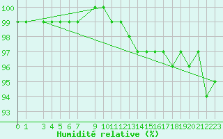Courbe de l'humidit relative pour Cobru - Bastogne (Be)