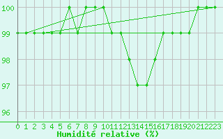 Courbe de l'humidit relative pour Mona