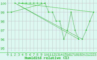 Courbe de l'humidit relative pour La Masse (73)