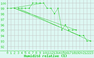 Courbe de l'humidit relative pour Reims-Prunay (51)