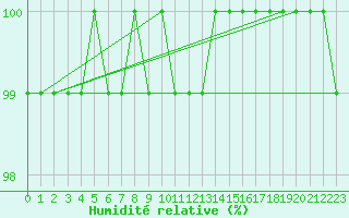Courbe de l'humidit relative pour Vaslui