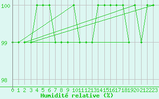 Courbe de l'humidit relative pour Fichtelberg