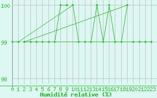 Courbe de l'humidit relative pour Zinnwald-Georgenfeld
