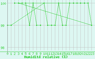 Courbe de l'humidit relative pour Hoherodskopf-Vogelsberg