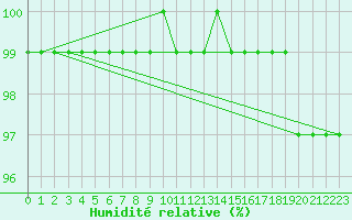 Courbe de l'humidit relative pour Bridlington Mrsc