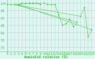 Courbe de l'humidit relative pour Feldberg-Schwarzwald (All)