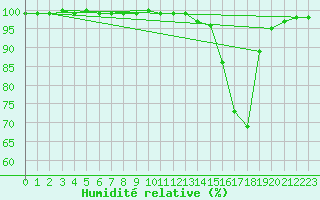 Courbe de l'humidit relative pour Lobbes (Be)