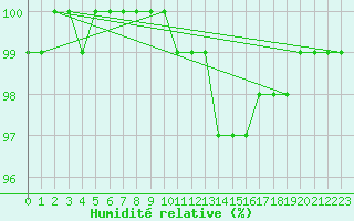 Courbe de l'humidit relative pour Spadeadam