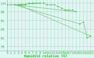 Courbe de l'humidit relative pour Landivisiau (29)