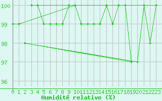 Courbe de l'humidit relative pour Bellefontaine (88)