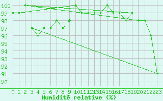 Courbe de l'humidit relative pour Marknesse Aws