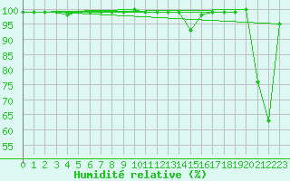 Courbe de l'humidit relative pour Millau - Soulobres (12)