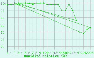 Courbe de l'humidit relative pour Feldberg-Schwarzwald (All)