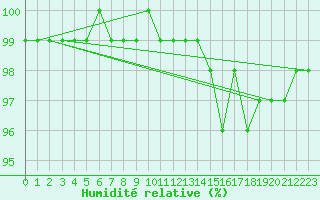 Courbe de l'humidit relative pour Brocken