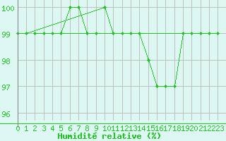 Courbe de l'humidit relative pour Hereford/Credenhill